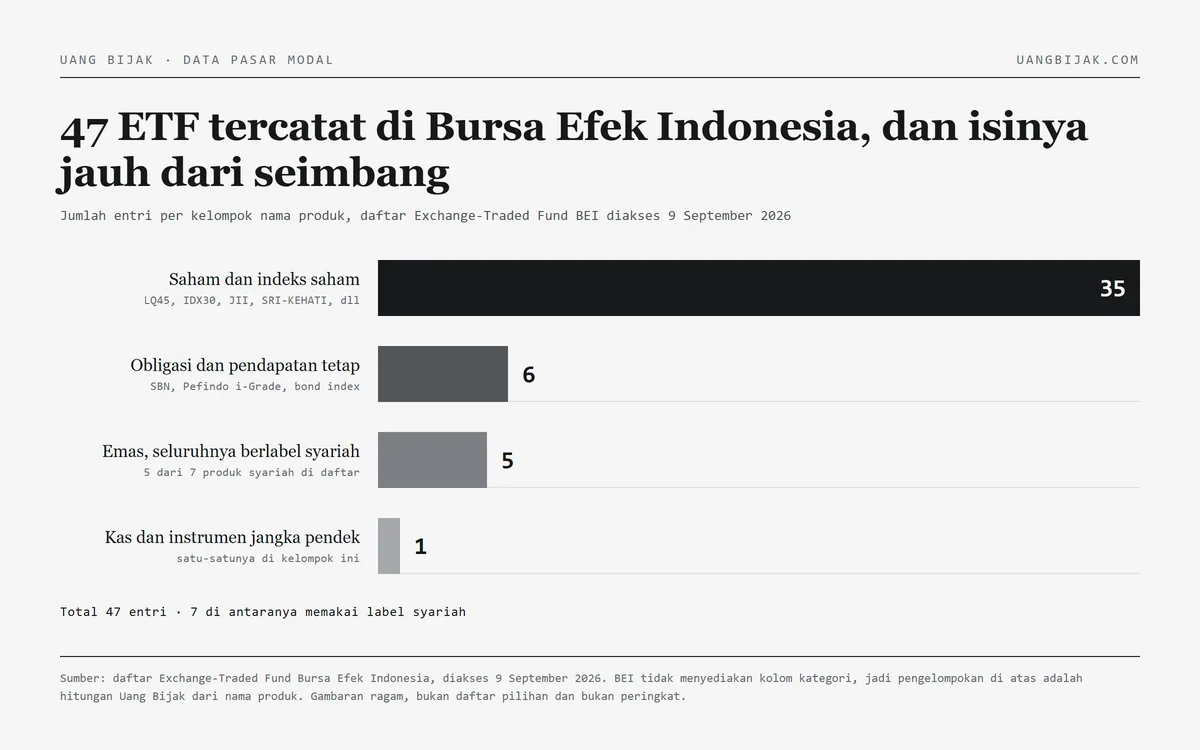 Diagram batang: dari 47 ETF yang tercatat di Bursa Efek Indonesia, 35 berbasis saham, 6 obligasi, 5 emas, dan 1 kas