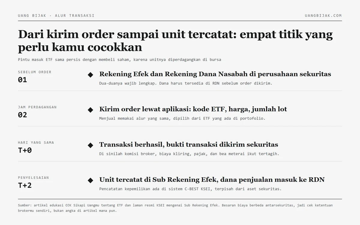 Diagram alur empat tahap membeli ETF, dari rekening efek dan RDN, kirim order, bukti transaksi di hari yang sama, sampai penyelesaian T+2